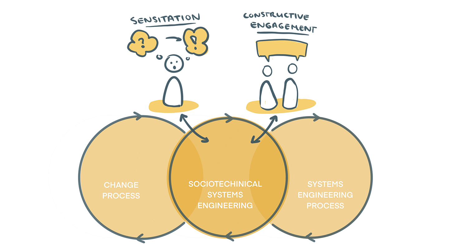 Model from: Baxter, G., & Sommerville, I. (2011). Socio-technical systems: From design methods to systems engineering.