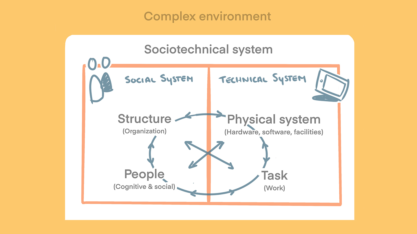 Model from: Oosthuizen, R., & Pretorius, L. (2016). Assessing the impact of new technology on complex socio-technical systems.