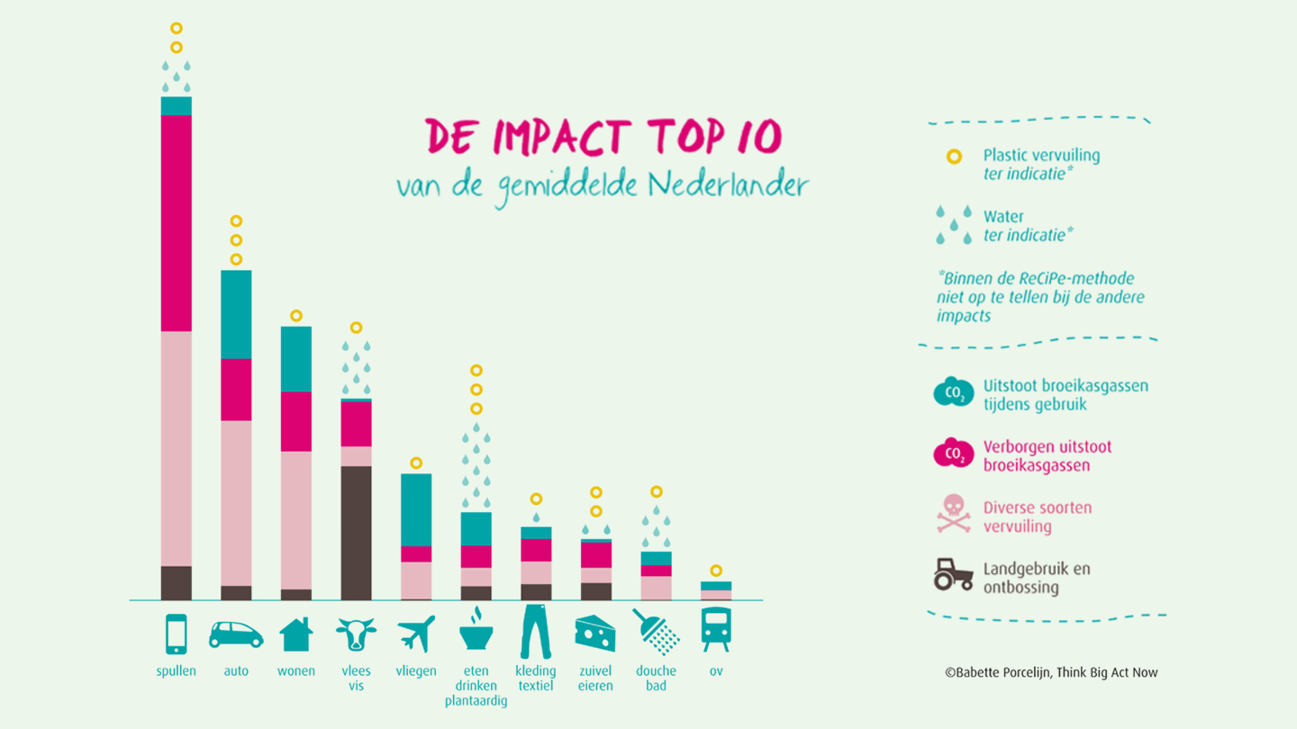 The impact top 10, adapted from Babette Porcelijn, via Think Big Act Now.