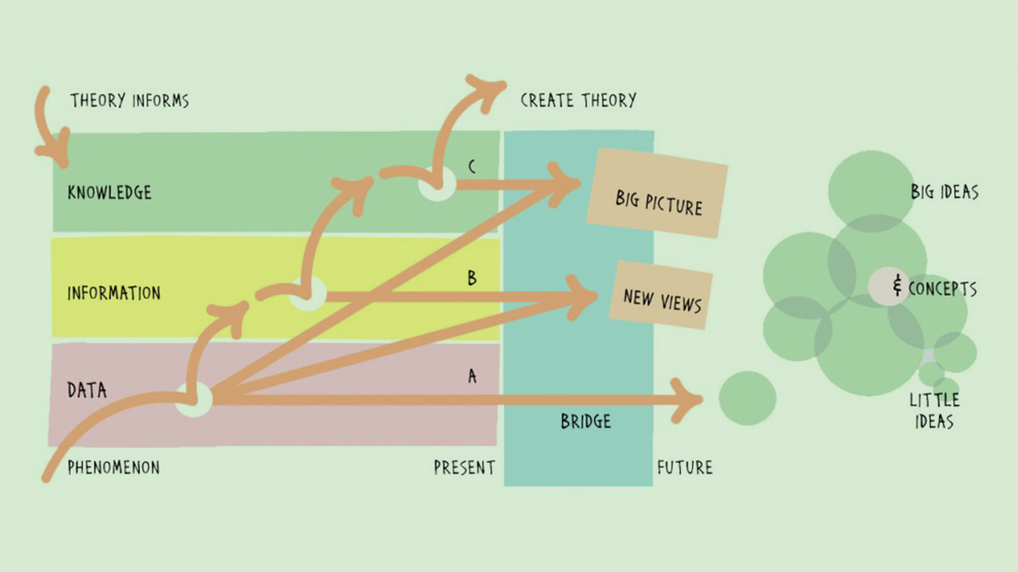 Analysis of data by Sanders and Stappers (2012), based on the theory of Ackoff's DIKW scheme.