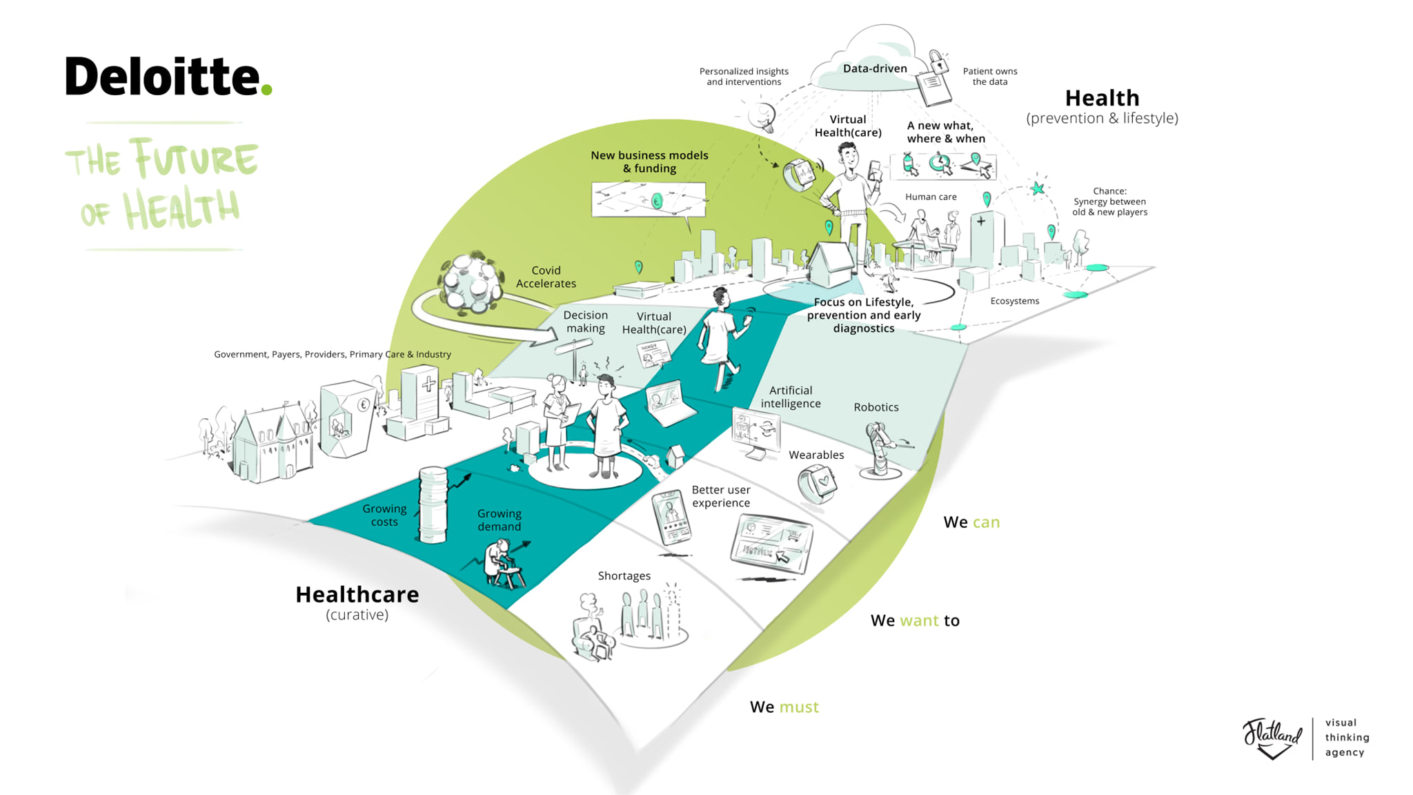 Project Future of Health, Deloitte & Flatland Visual Thinking Agency, 2020.