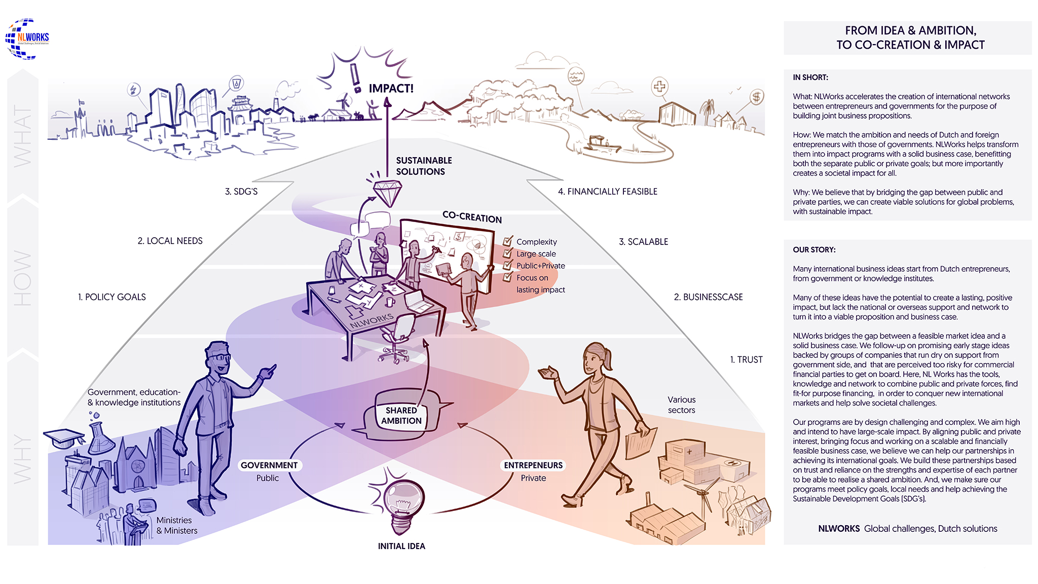 A visual helps to tell a clear story.