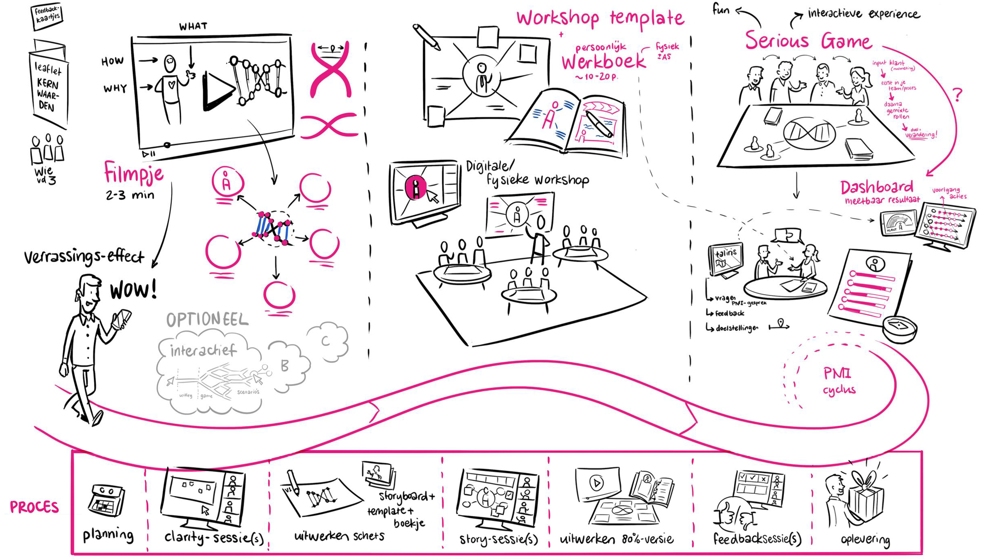 The journey of an employee: from introduction, to deepening and prompting to action.