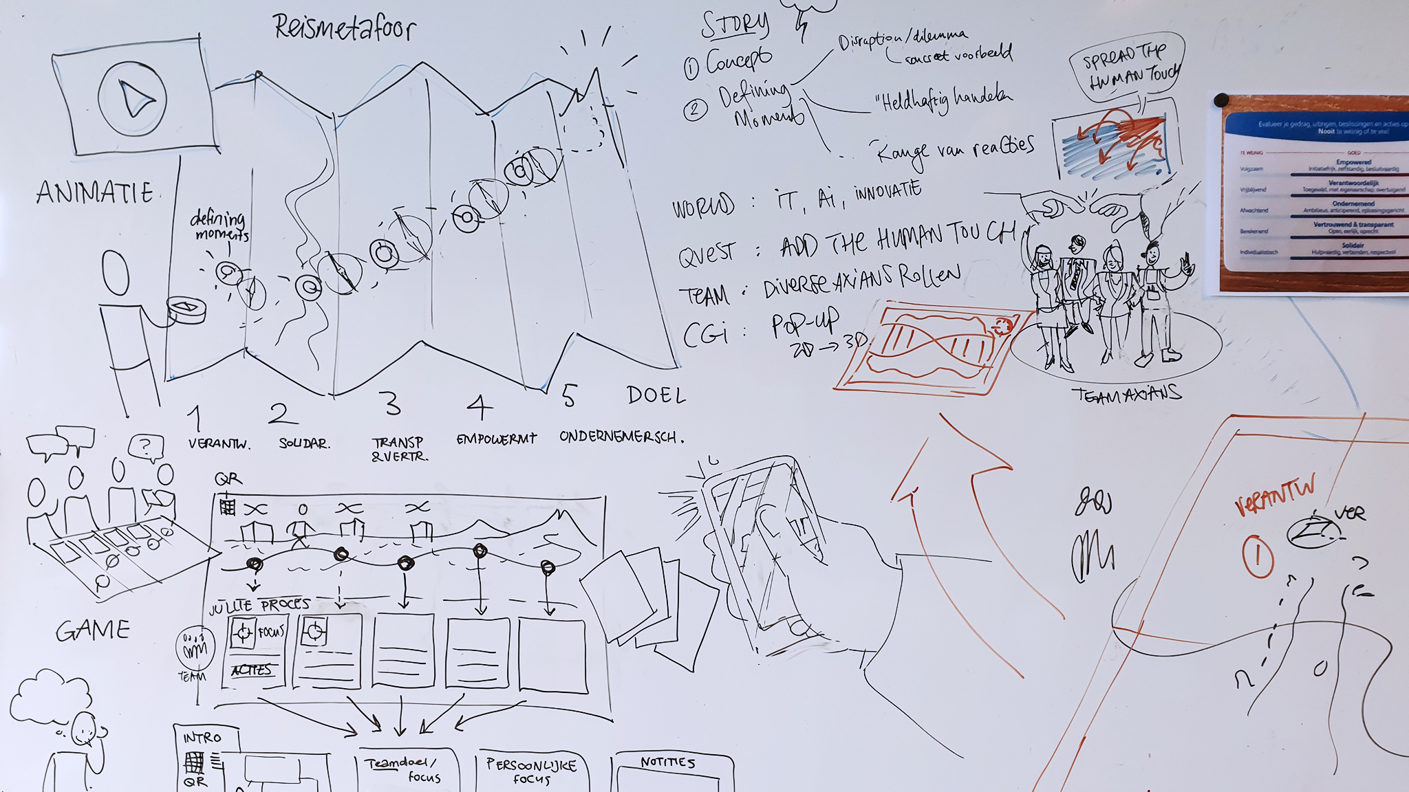 Details from a whiteboard session to design the journey.