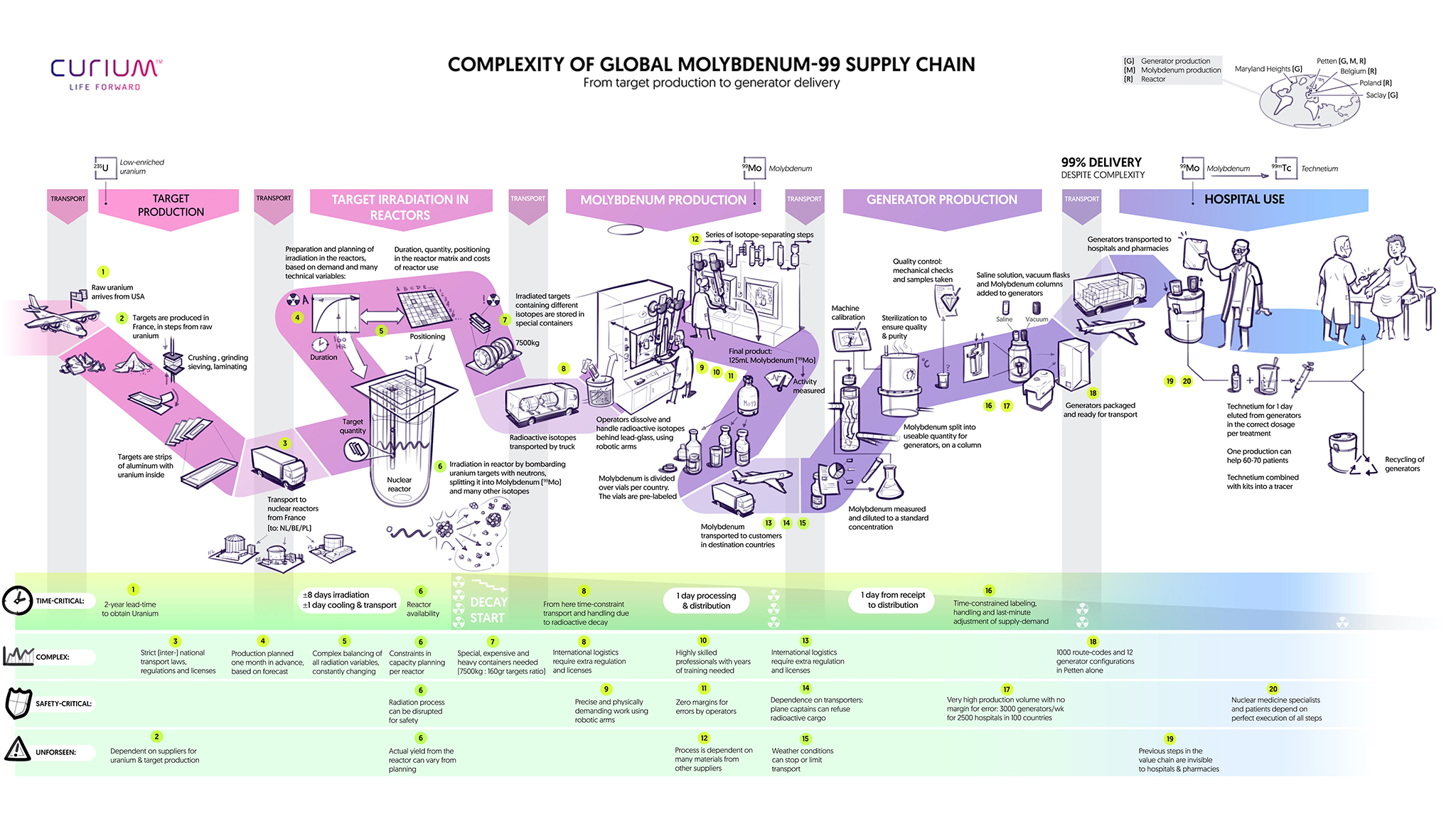 The end result of the visualization of Curium's value chain.