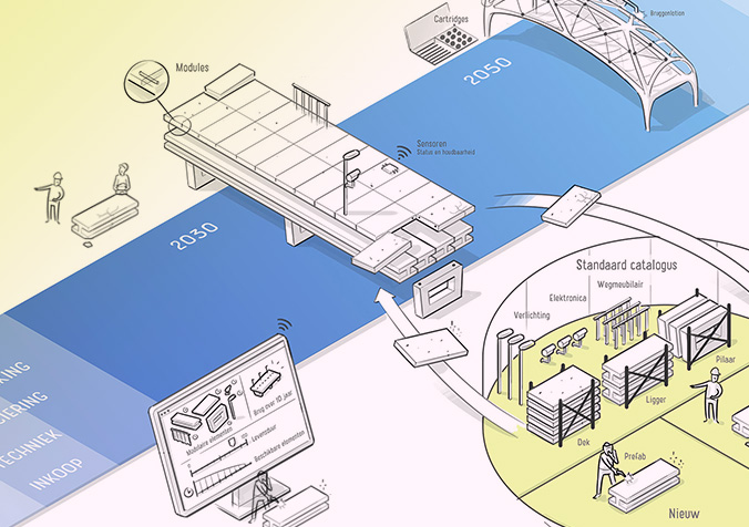 Rijkswaterstaat - Towards climate neutral infrastructure projects