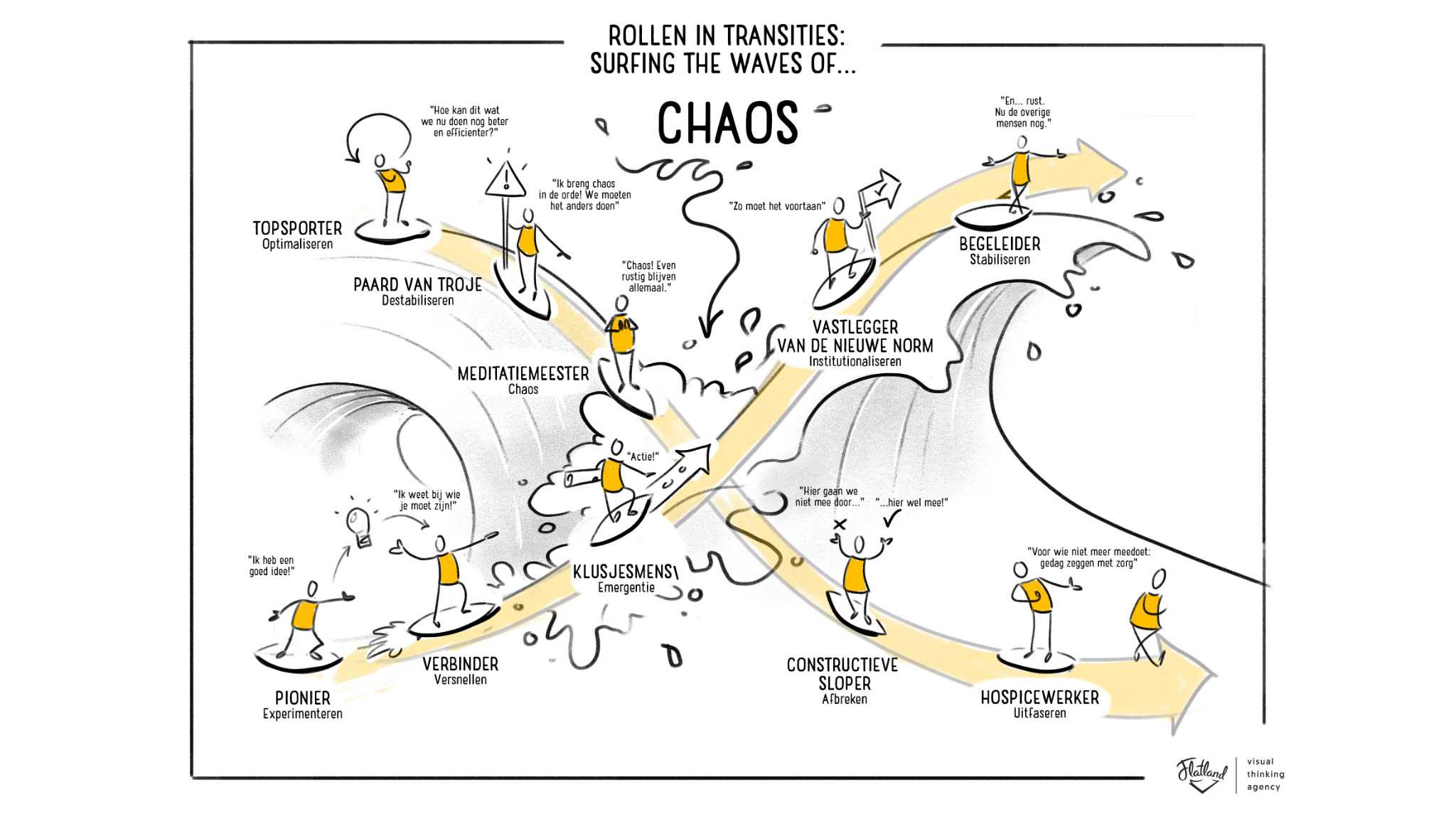 Surfing the waves of chaos